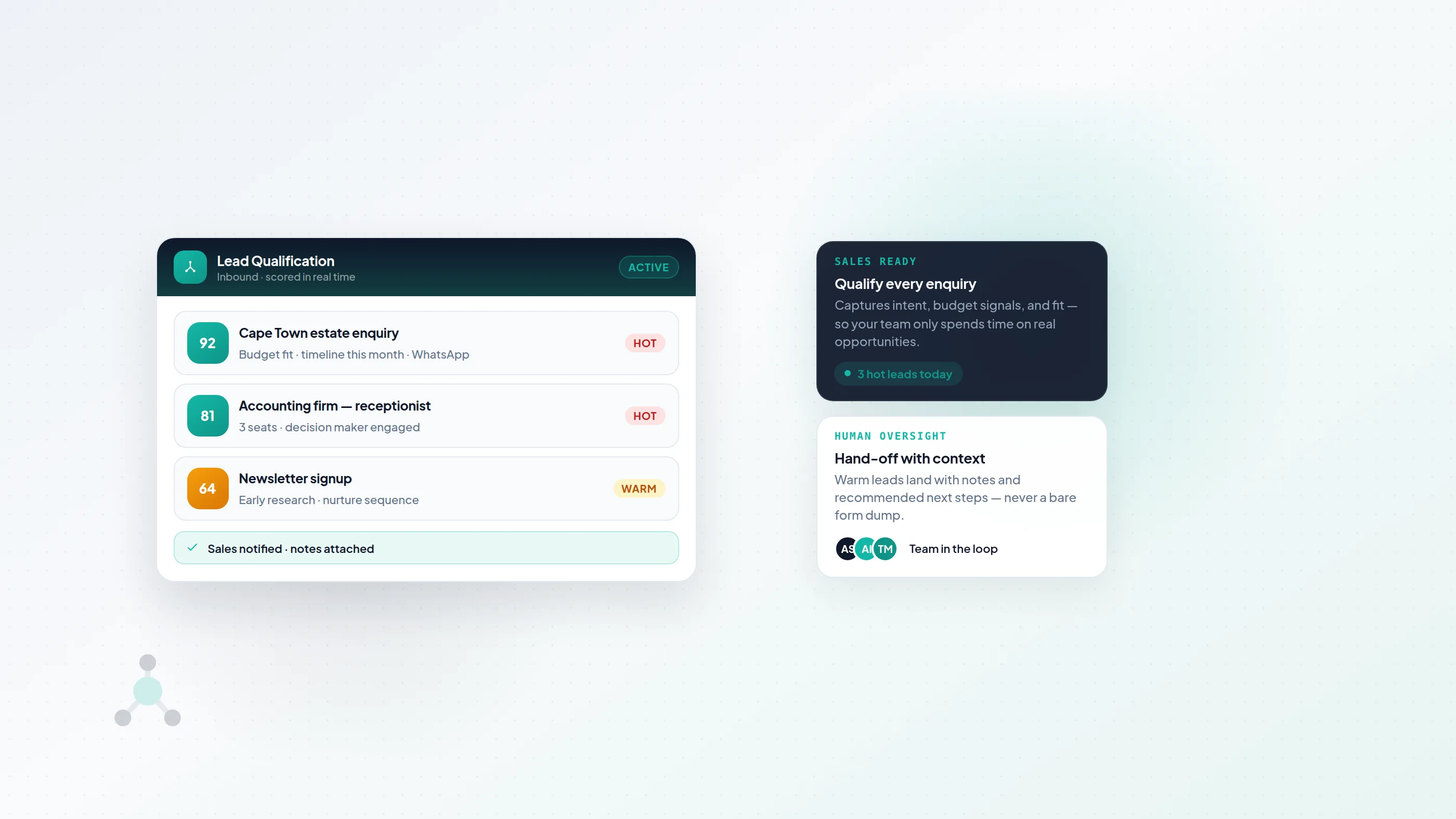 Illustration of an AI lead qualification board scoring inbound enquiries, routing hot leads, and notifying the sales team.